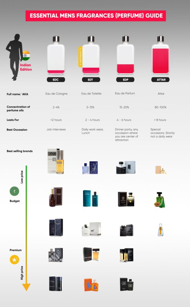 Essential Fragrances Guide For Men Perfume Buying Tips With Examples